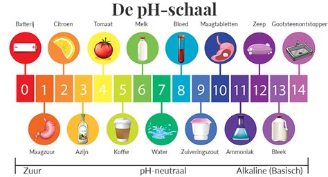 infographic met de pH-waarde van cola vergeleken met azijn en water