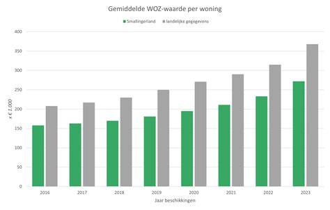 Infographic: Hoe wordt de WOZ-waarde berekend bij een woning in aanbouw