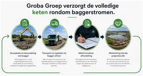 Infographic overzicht: van graafwerk tot afvoer en hergebruik van grond