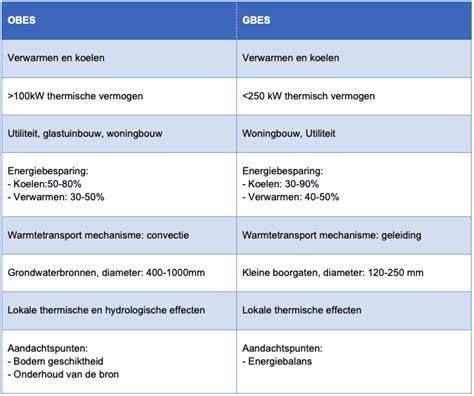 Infographic: overzicht van open vs gesloten montage en ventilatievoorwaarden