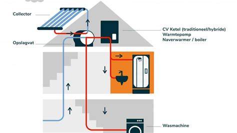 Diagram: Lunes 2.0 systeemopbouw en Click & Clean werking