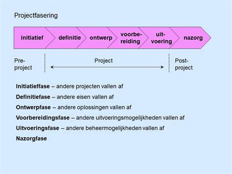 Schema: Bouwdepot met fasering en bouwrente