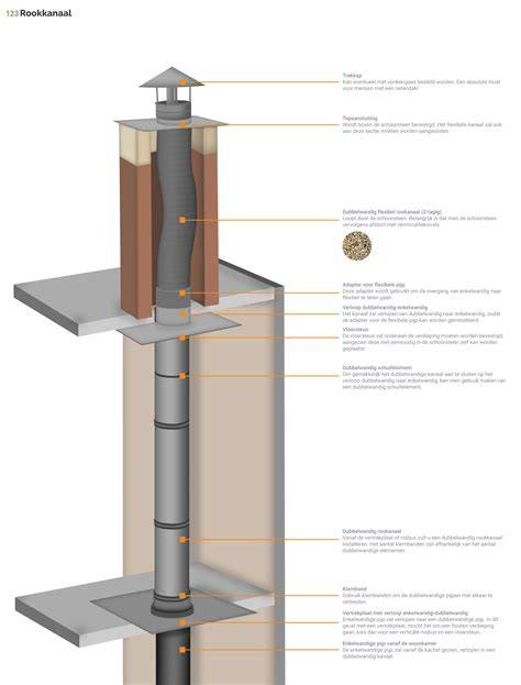 Infographic: Stappenplan installatie flexibele rookkanaal