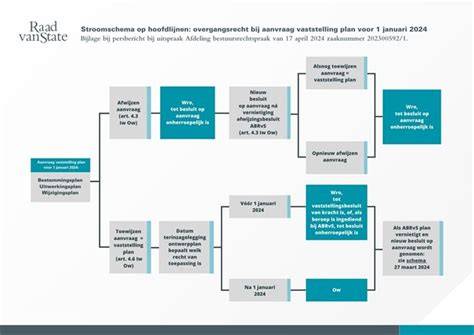 Infographic over het traprenovatieproces: van aanvraag tot montagedag