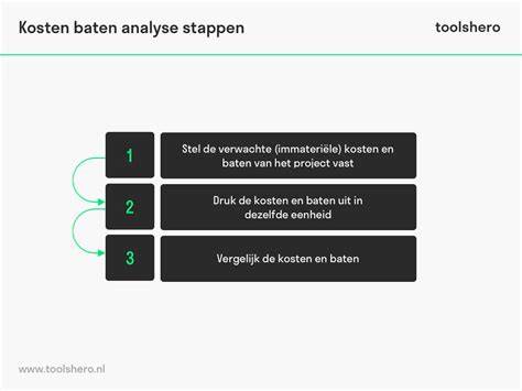 Infographic: Kosten en baten van verkoop zonder makelaar