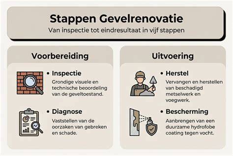 Infographic: Stappenplan gevelrenovatie en voegwerk