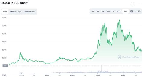 Infographic: verloop van bitcoin koers en belangrijkste drijvende krachten