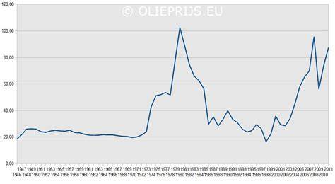 Grafiek: historische Bitcoin-prijsprestaties per jaar