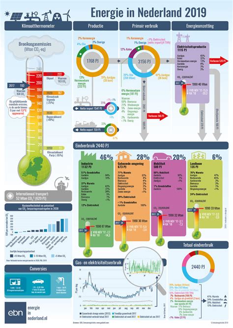 infographic: korreldiktes en verbruik
