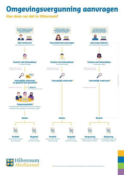 Infographic: Vergunningen en leges in De Bilt