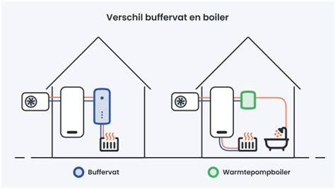 Infographic: Buffervat-plaatsen tussen warmtepomp en afgiftesysteem
