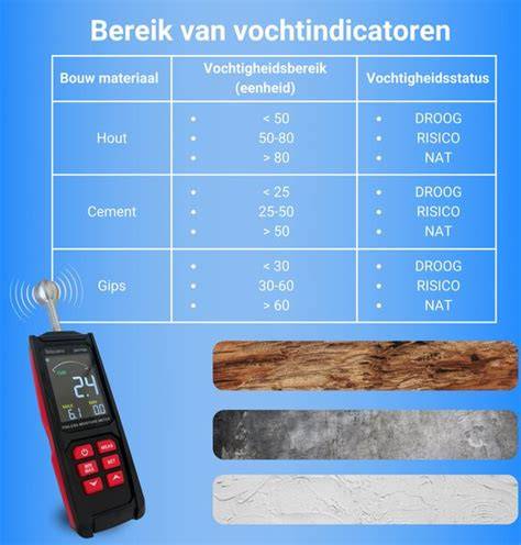 Checklist voor muurvoorbereiding en vochtmetingen (vochtmeter)