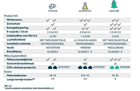 Infographic: Vergelijking van isolatiematerialen en hun isolatiewaarden.
