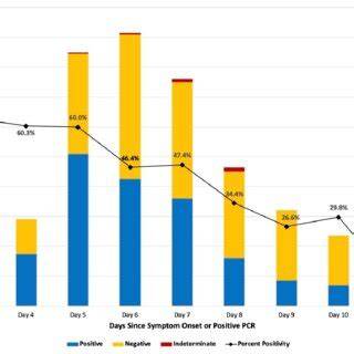 Infographic with criteria for ending isolation: days since symptom onset, symptom resolution, and PCR/antigen testing
