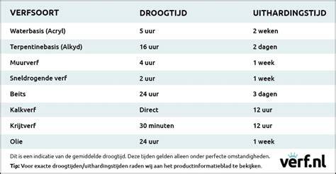 Tabel: Voorstrijkmerken en droogtijden