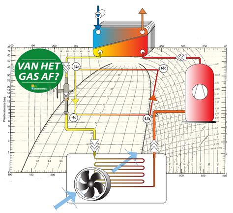 Diagram: Vergelijking CV-ketels en warmtepompen