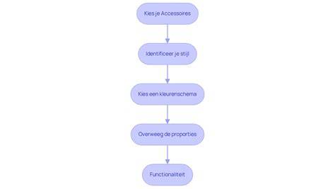 Flowchart: stappen van lijm kiezen tot voegen