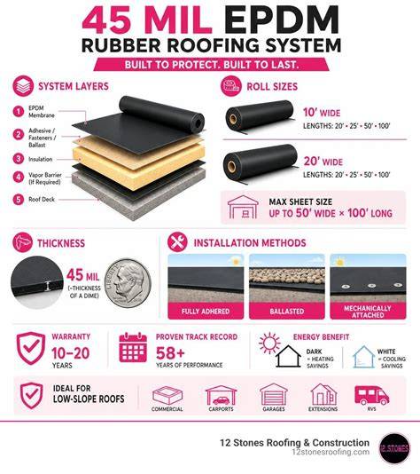 Infographic: Stappenplan EPDM installatie