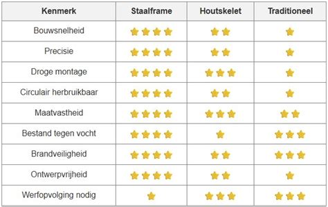 Diagram: kliksysteem vs traditioneel leggen