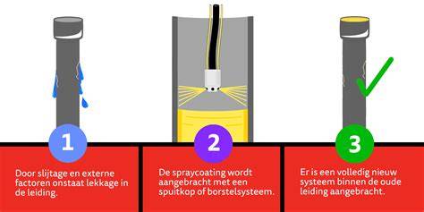 Infographic over spray coating en relining van afvoeren