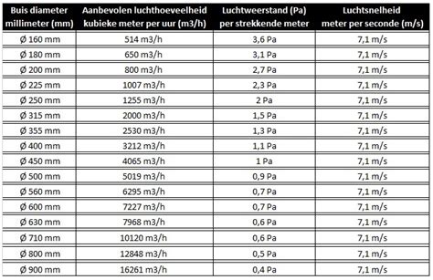 Infographic: Overzicht van buitenafvoer opties en buisdiameters