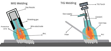 Vergelijking: TIG vs MIG/MAG lassen