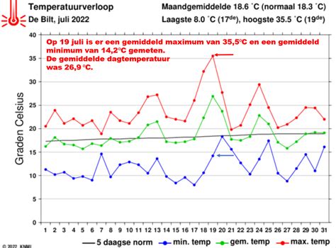 Grafiek die de ideale temperatuur- en luchtvochtigheidsbereiken voor schilderen toont.