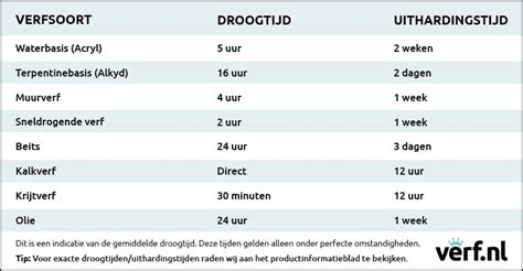 Overzichtelijke tabel met 'Do's' en 'Don'ts' voor het drogen van verf.