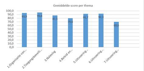Grafiek: Beoordelingsverdeling en gemiddelde score per onderwerp (kwaliteit, offerte, montage)