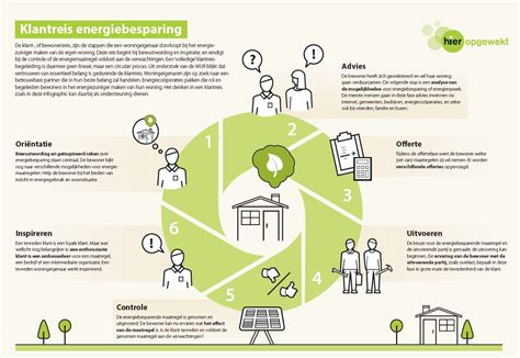 Infographic over renovatieprocessen en energiebesparing