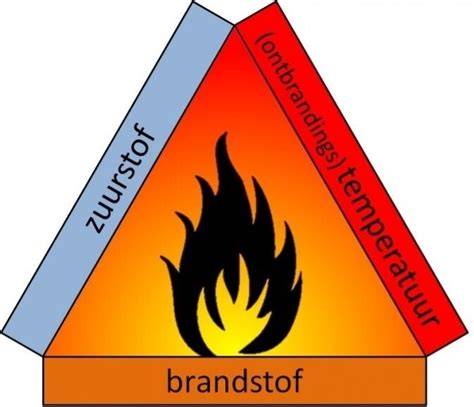 Tekening: scheidingsinstallatie en verbranding