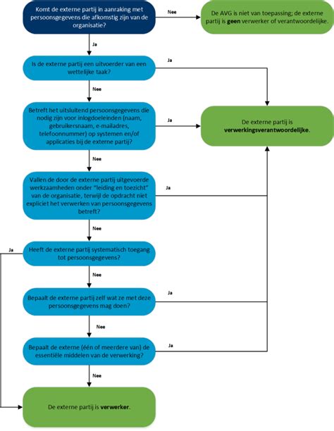 Extrem consistente inspectieprocedure door externe partij