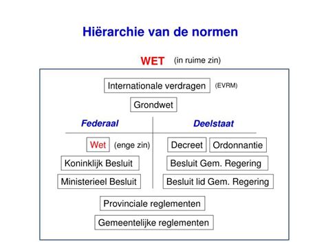 Diagram: Overzicht van relevante normen en wetten