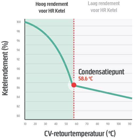 Rekentabel: temperatuur rookgassen HR ketel ~70°C (VR-kanaal mogelijk risico)