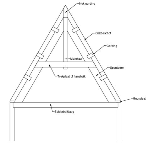 Diagram van dakopbouw: spanten, tussenspantisolatie, beschot en onderdakfolie