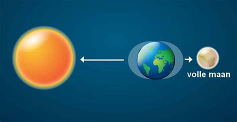 Diagram: getijkrachten en de rol van maan en zon