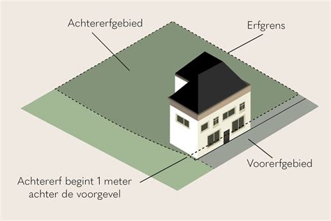 Illustratie die het achtererfgebied van verschillende woningtypen toont.