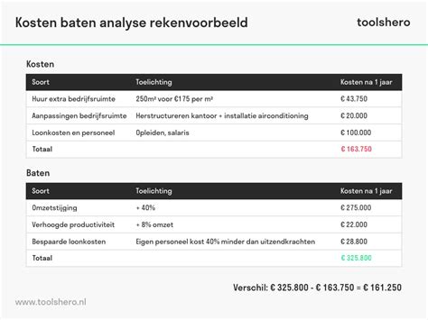 Infographic die de kosten en baten van een constructieberekening visualiseert.