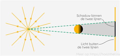 Vergelijking tussen directe en indirecte spiegelverlichting, met voorbeelden van schaduwvorming en diffuse gloed.