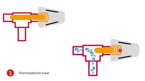 Schema dat de werking van een thermostatische kraan illustreert
