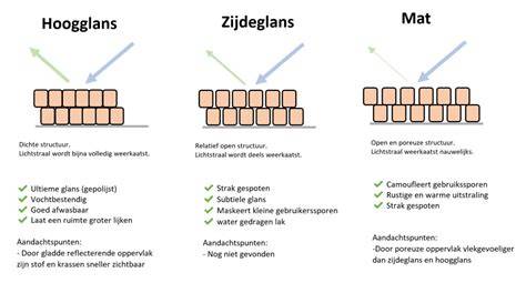 Schema: vergelijking hoogglans vs. zijdeglans bij buitenverf