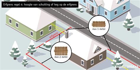 Schematische weergave van een erfgrens met een schutting, waarbij de afstand tot de erfgrens wordt aangegeven.