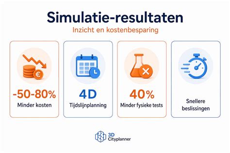 Infographic: Simulatie van onderhoudsschaal en kosten per BVO