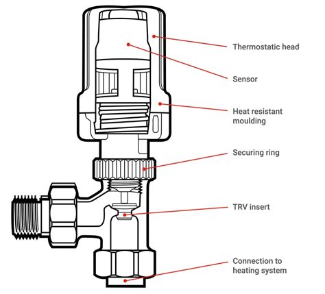 Schematische weergave van de werking van een thermostatische radiatorkraan