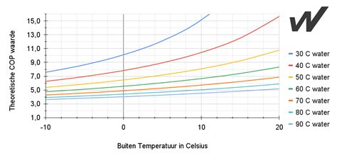 Grafiek die het rendement van een warmtepomp bij verschillende watertemperaturen toont