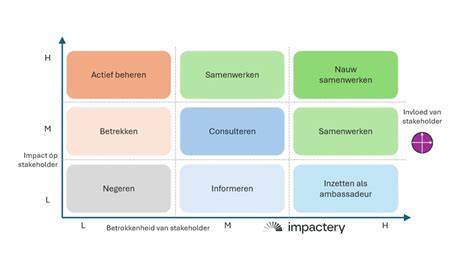 Diagram van 1-laag vs. 2-laags toepassing
