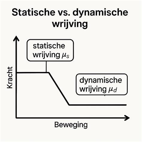 Diagram: dynamische vs. statische inregeling van verdelers