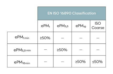 Infographic over ISO 16890 ePM1, ePM2,5 en ePM10 classificaties