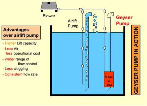 Diagram van luchtstroom door een filtratiesysteem met HEPA/H13
