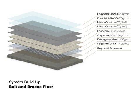 Illustratie: Forcrete Belt and Braces systeemlagen